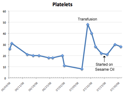 Low Platelet Count Range Chart