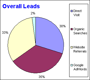 [internet_leads-pie_chart.jpg]