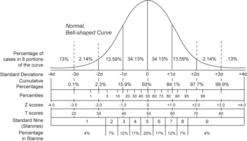 [500px-Normal_distribution_and_scales.gif]