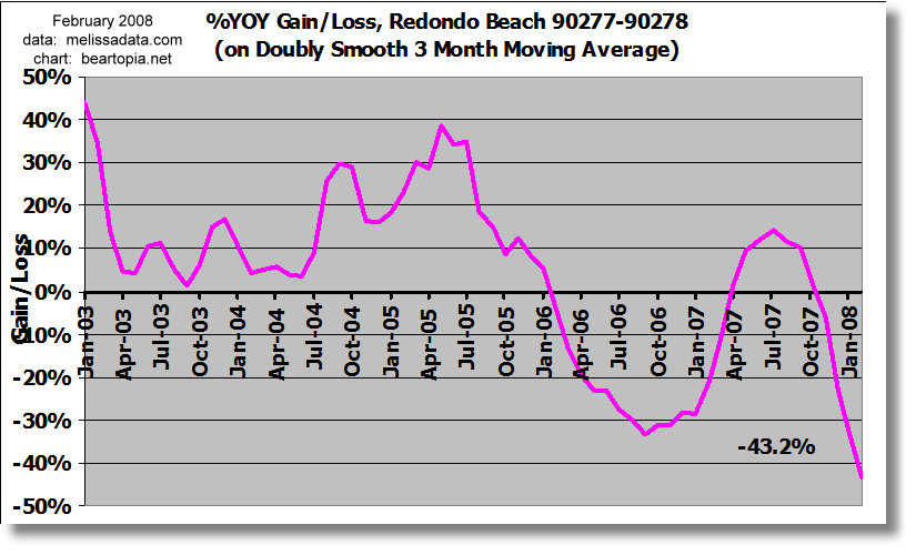 [redondo-beach-combined-yoy.png]