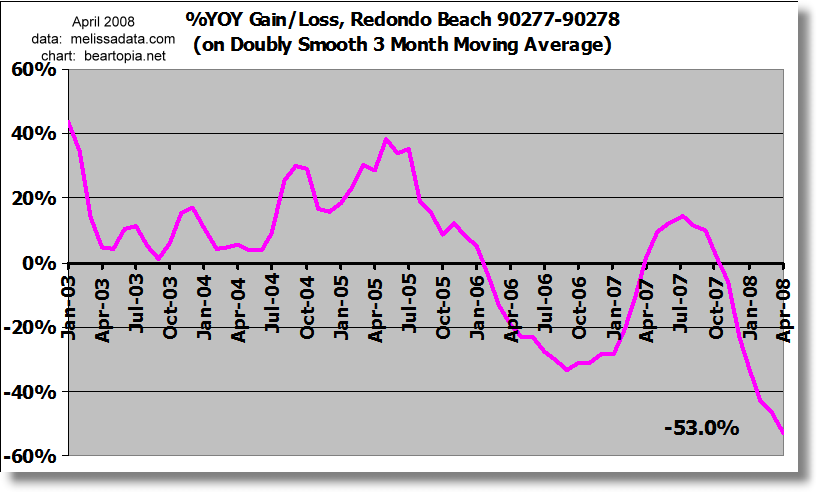[redondo-beach-combined-yoy.png]