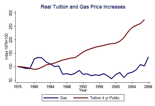 [real+tuition+and+gas+price+increases.bmp]