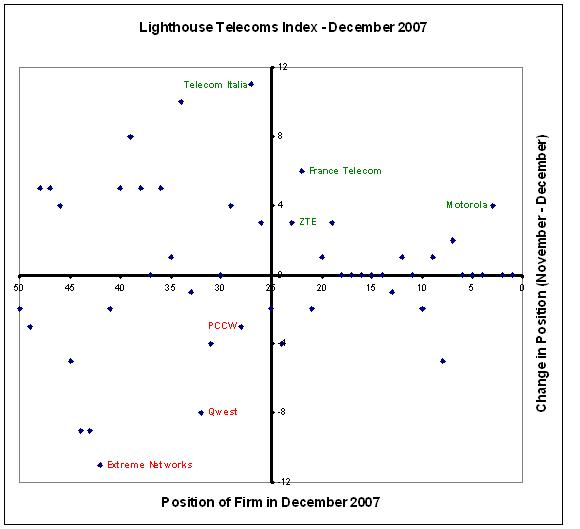 [Lighthouse+Telecoms+Index+-+December+2007.JPG]
