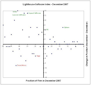 Ariba shoots up in the Lighthouse Software Index
