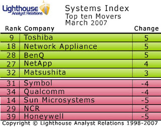 Toshiba enters the big league in Lighthouse Systems Index