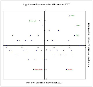 AMD makes it to the top 10 in the Lighthouse Systems Index