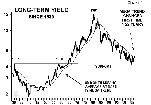 [Long+term+bond+chart.png]