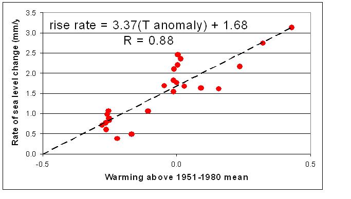 [Rahmstorf+Sea+level+rise+rate+vs+T+anomaly,+digitized.jpeg]