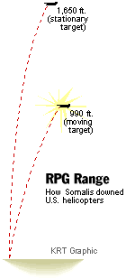 How RPG(Rocket propelled grenade)Shoot down Black Hawk