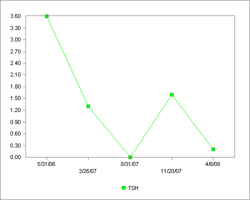 [TSH+Graph.png]