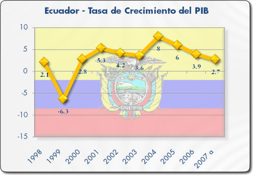 [CEPAL+PIB+Ecuador.jpg]