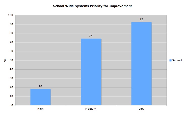 [School++Wide+Systems+Priority+for+Improvement.jpg]