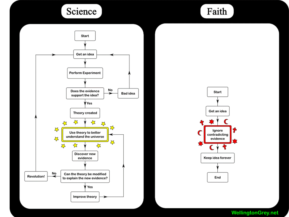 [Science,+religion.gif]