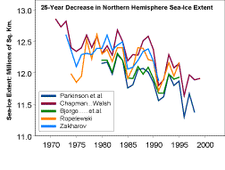 change in sea ice extent over 25 years