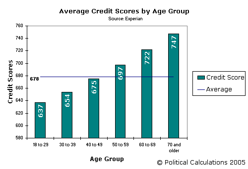 [2005-09-27-avg-credit-score-by-age.gif]