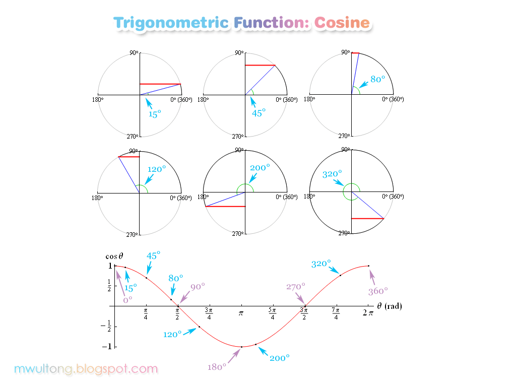 [trigonometric_function_chart_cosine_cos.png]