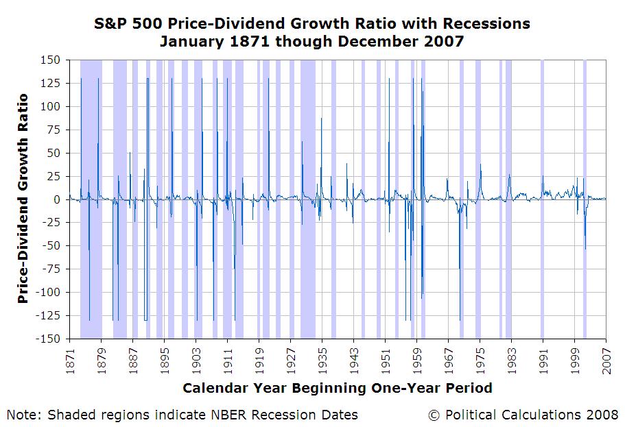 [SP500-Price-Dividend-Growth-Ratio-with-Recessions.JPG]