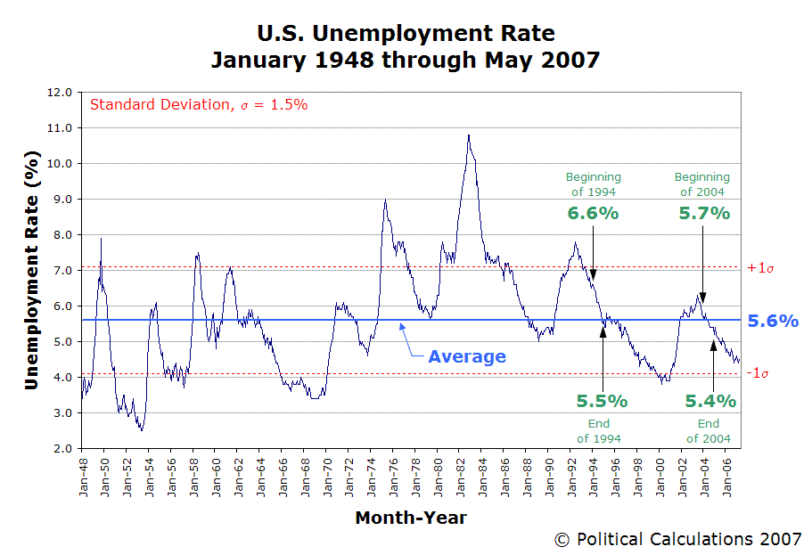[us-unemployment-rate-Jan-1948-May-2007.GIF]