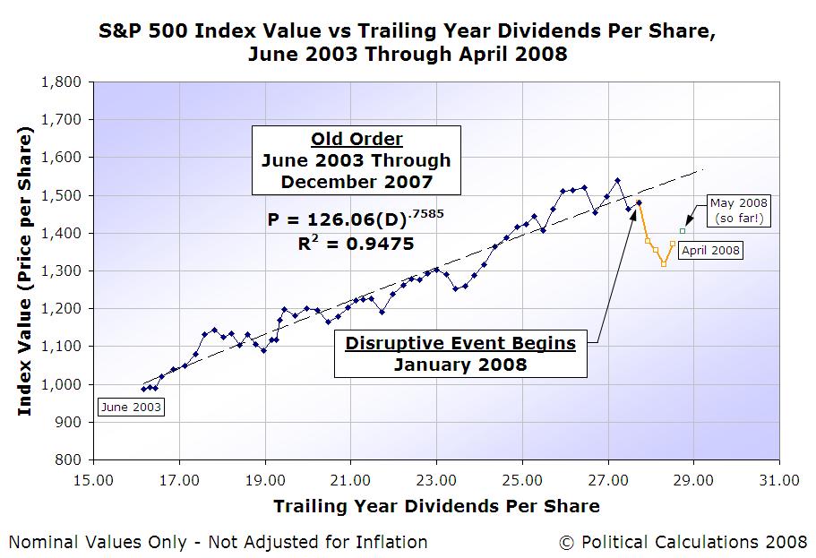 [SP500-Index-Value-vs-Trailing-Year-Dividends-per-Share-June-2003-through-April-2008.JPG]