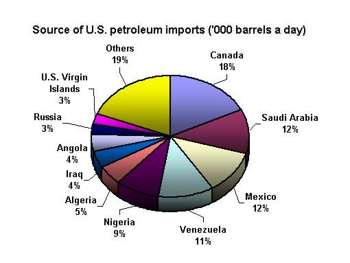 [source+of+US+petroleum+imports-01.jpg]