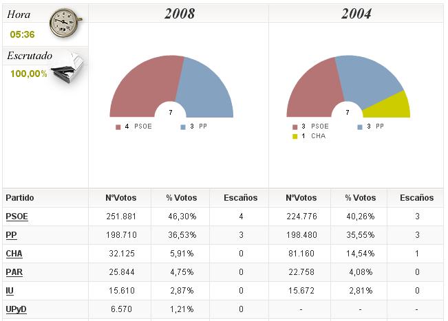 [resultados+electorales+Aragón+2008.JPG]
