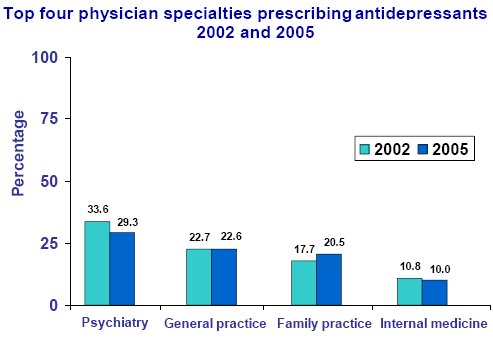 [top-four-physician-spoecialities-prescribing-antidepressants.jpg]