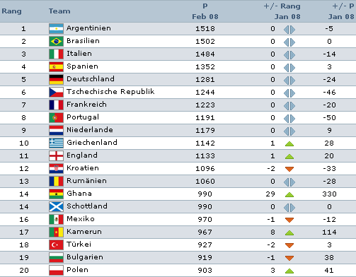 [FIFA-Weltrangliste+Top+20+Feb+08.png]