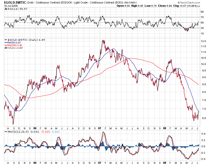 [gold_oil_ratio_10_july.png]