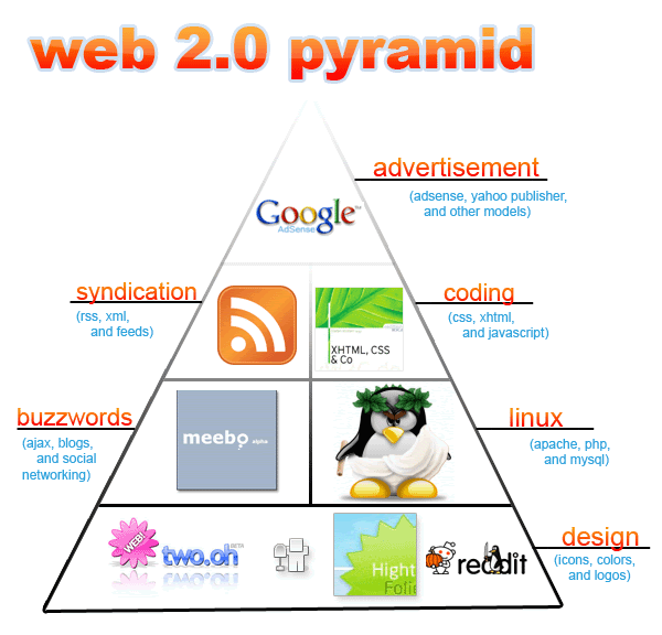 [web20pyramid.gif]
