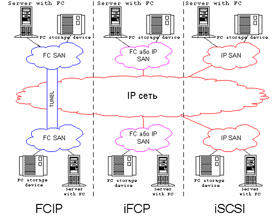 [iscsi-fcip-ifcp-network.png]