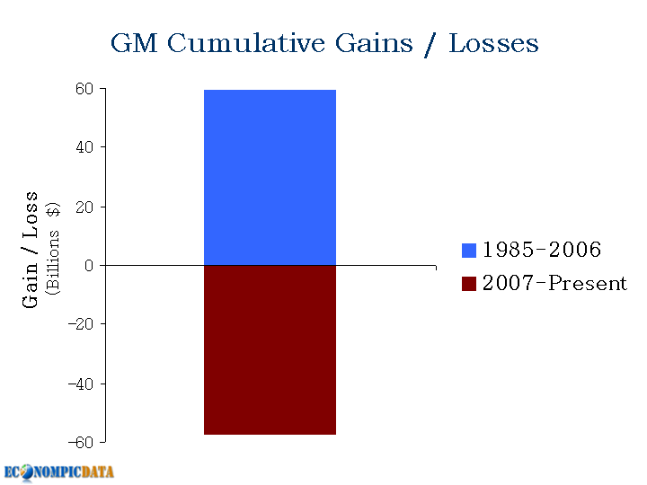 GM Earnings Historical