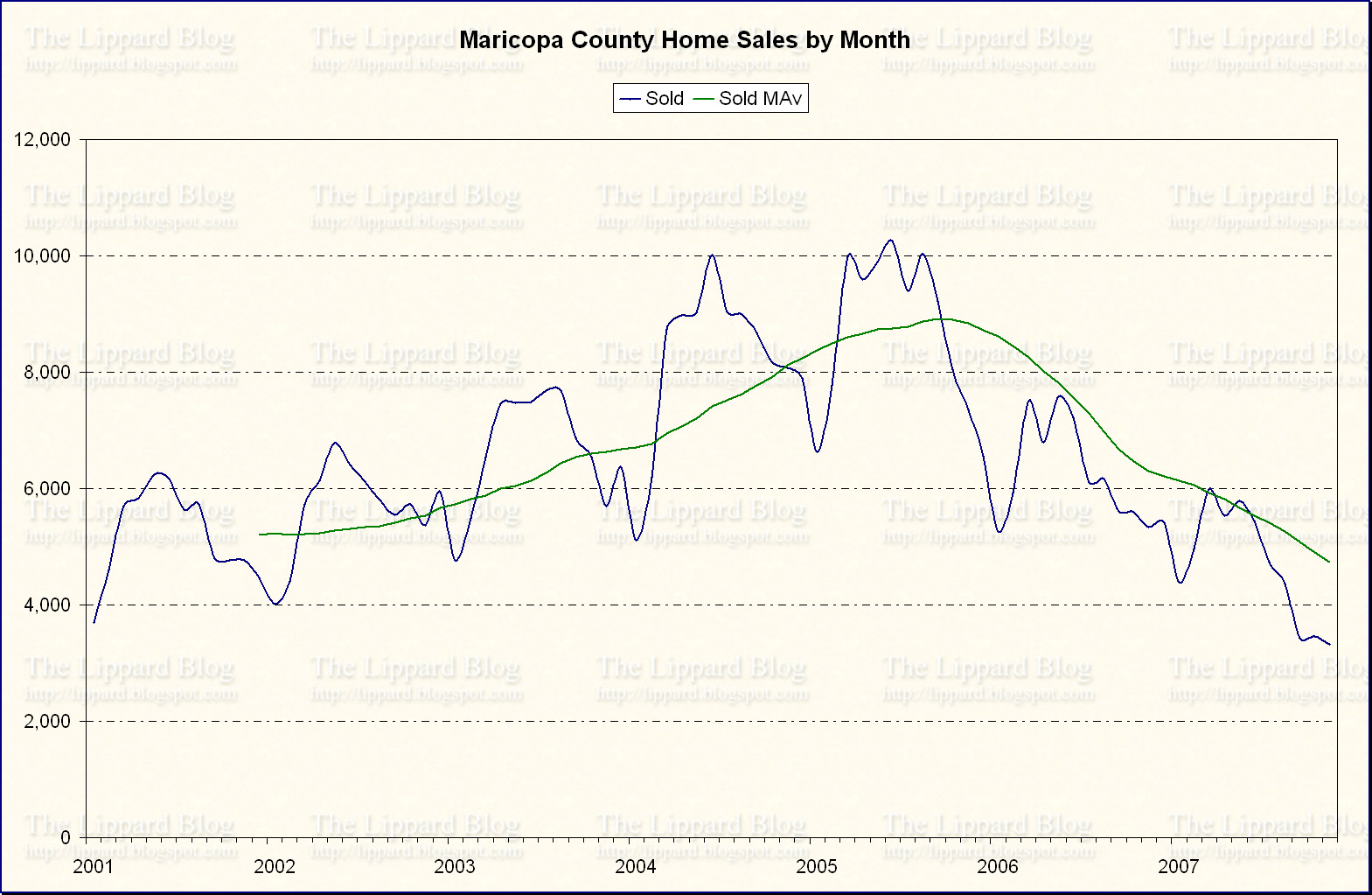 Number of Homes Sold Per Month in Maricopa County - Click to Enlarge