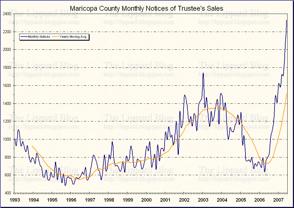 Maricopa County's Notices of Trustee's Sales, 1993 - 2007