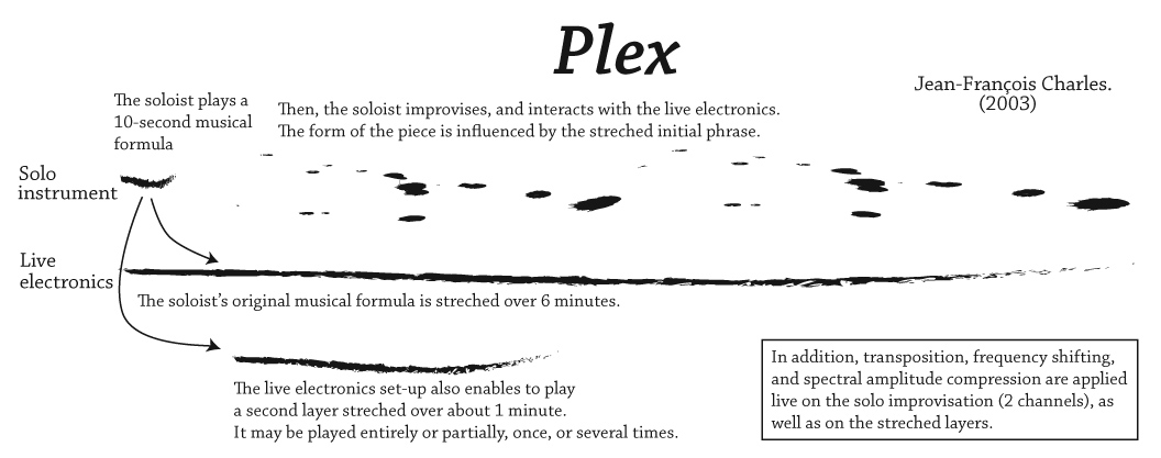 Plex music score