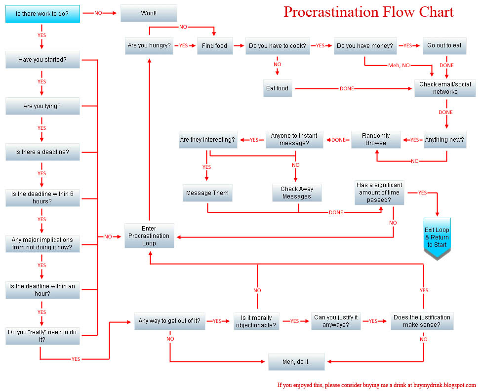 [procrastination_flowchart.jpg]