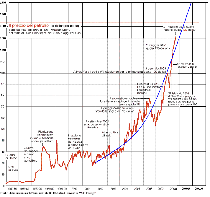 [Curva+esponenziale+prezzi+petrolio+aggiornata.GIF]