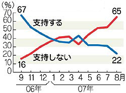 [070806_mainichi_poll.jpg]