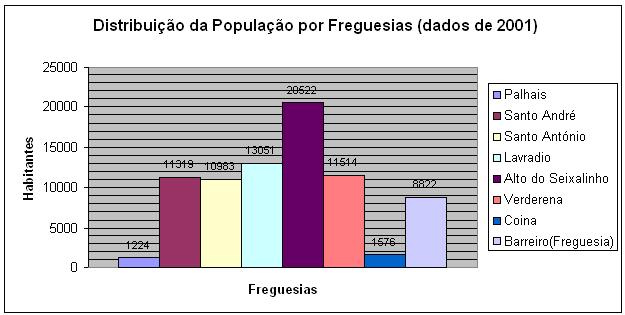 [DistribuiÃ§Ã£o+da+PopulaÃ§Ã£o+por+Freguesias+(dados+de+2001)+(barras).JPG]