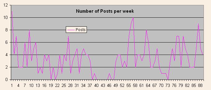 [Posts+per+week.JPG]