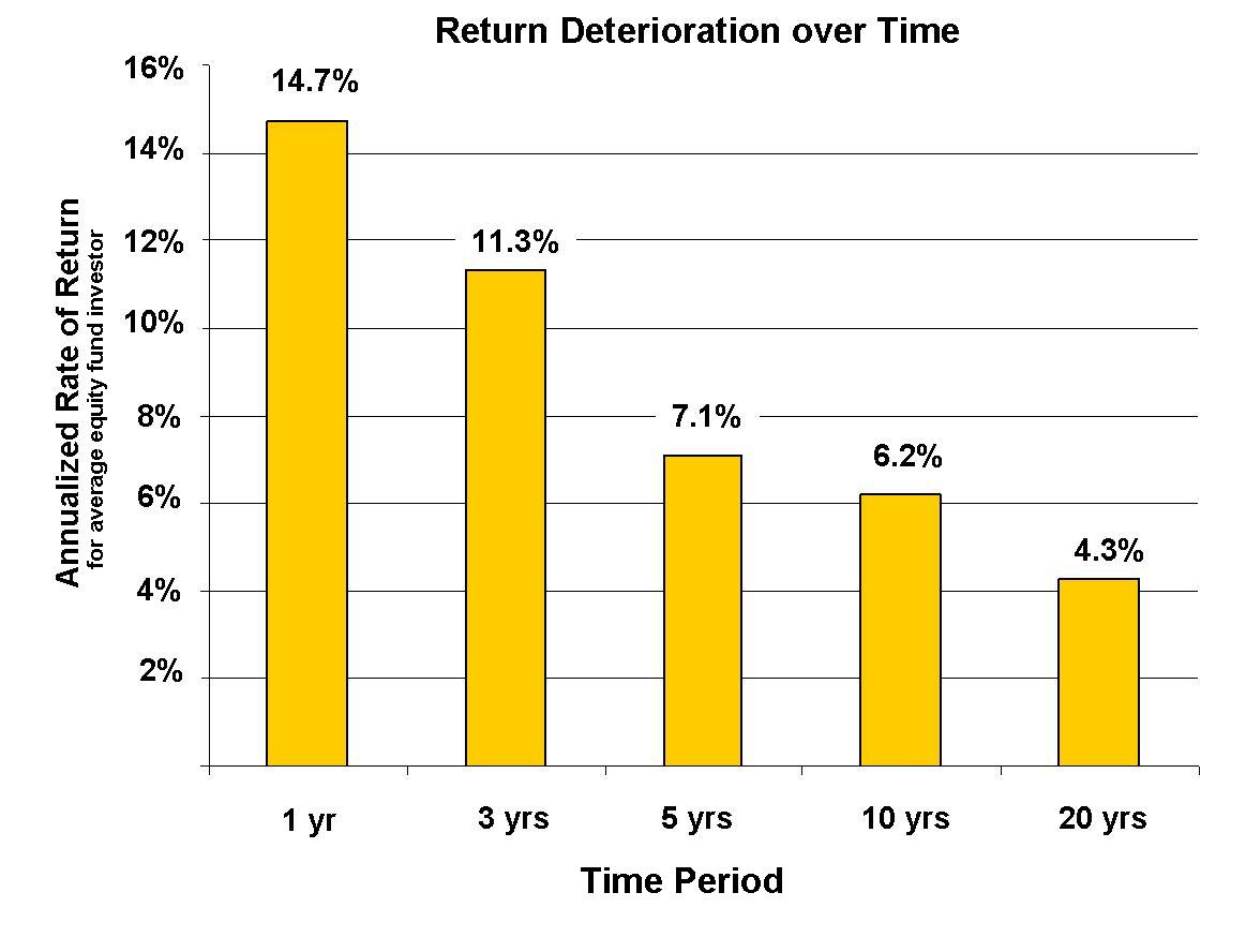 [return+deterioration+over+time+graph.jpg]
