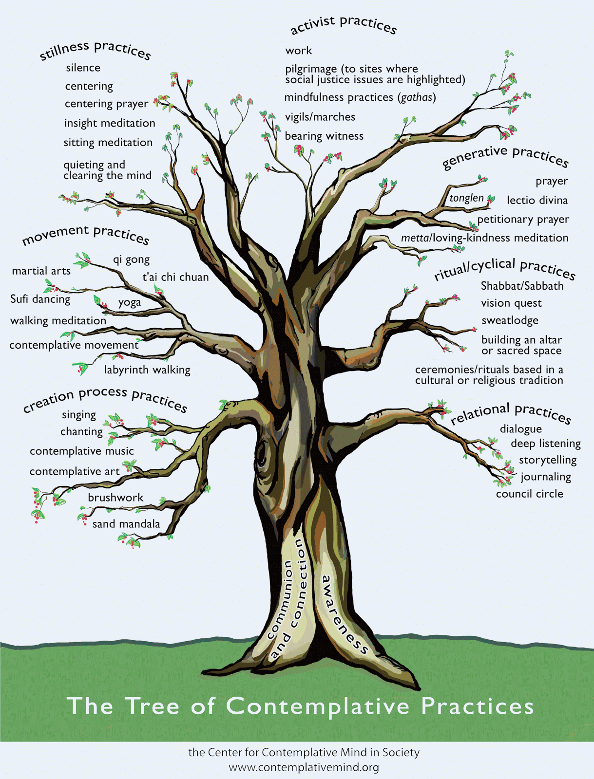 [1+tree-of-practices.gif]