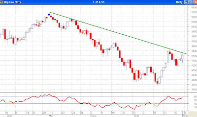 Nifty Daily Chart - Big Volatility After Narrow Range Day
