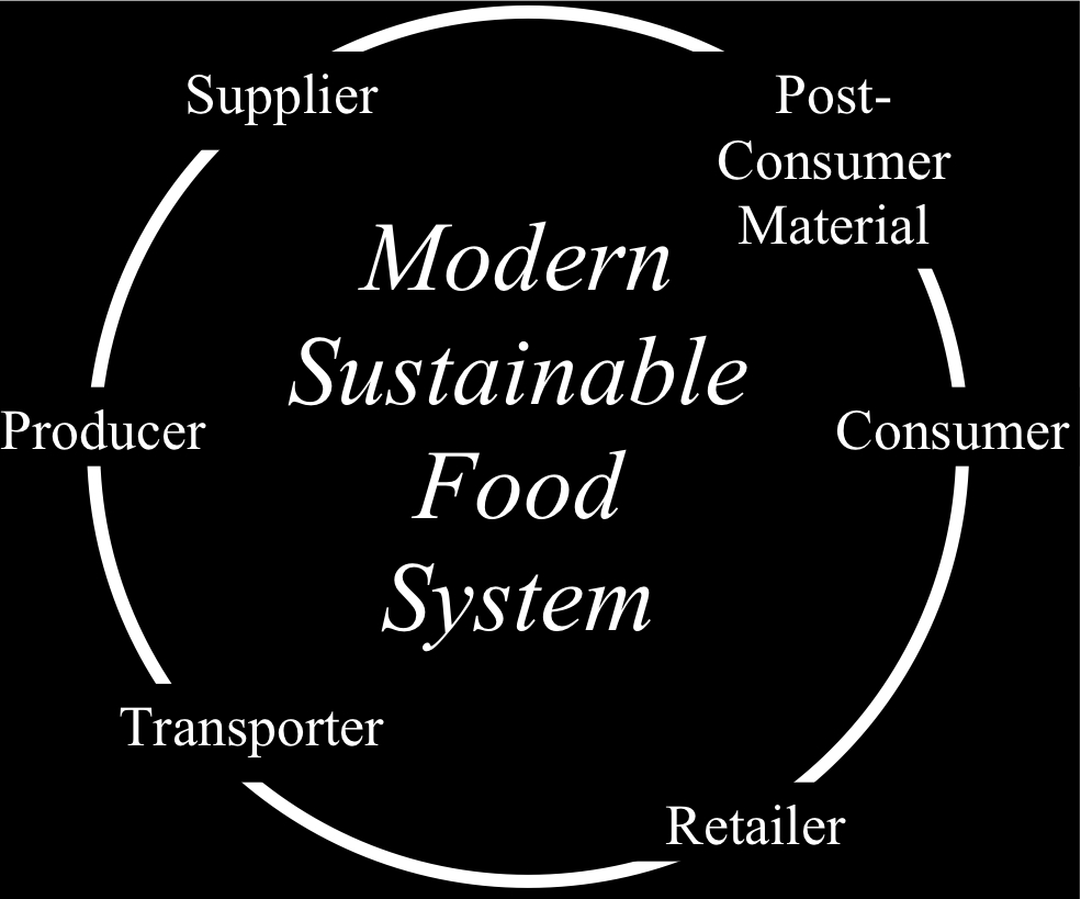 [Modern+Sustainable+Food+System.jpg]