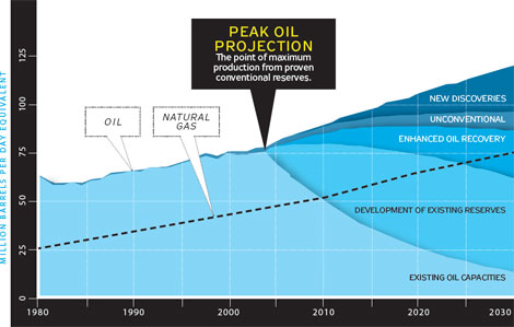[peak-oil-graph-0408.jpg]