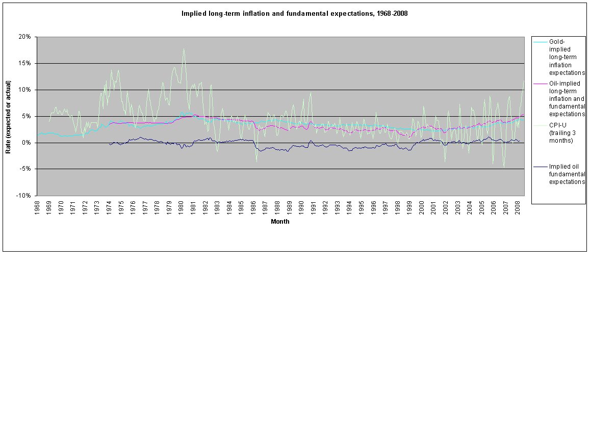 [InflationExpectationsImpliedByOilGold1968-2008.bmp]