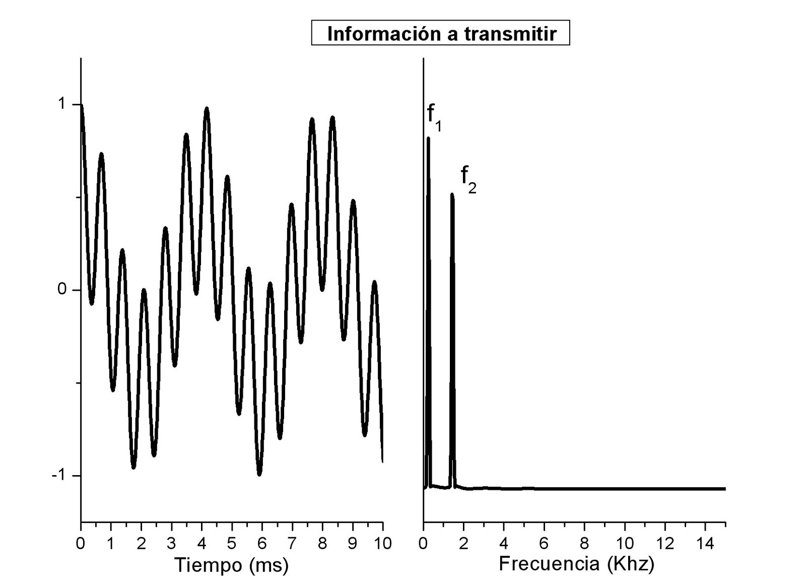 Información que se quiere transmitir, compuesta por una señal con dos frecuencias