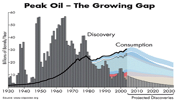 [peak_oil_1930-2010.gif]