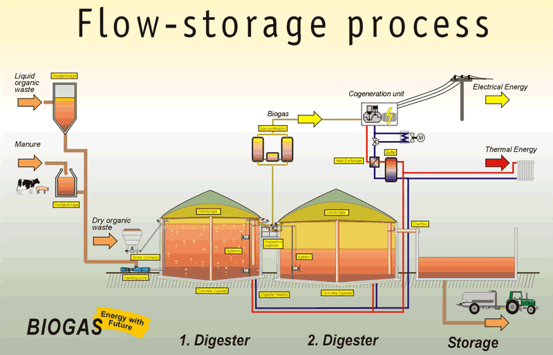 [biogas_flow_storage.gif]