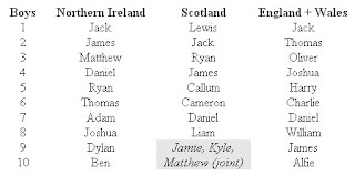 Top names for boys in 2007 in Northern Ireland / Scotland / England+Wales