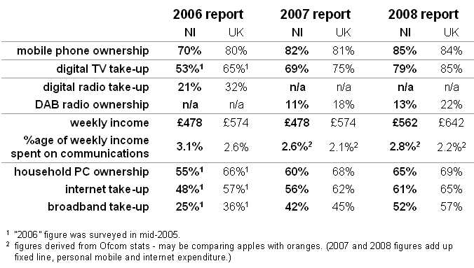 [Ofcom+UK+NI+comparisions+2006+2007+2008.jpg]
